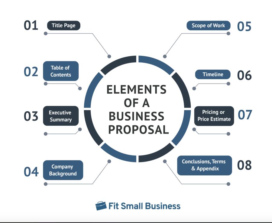 Elements of a business proposal.